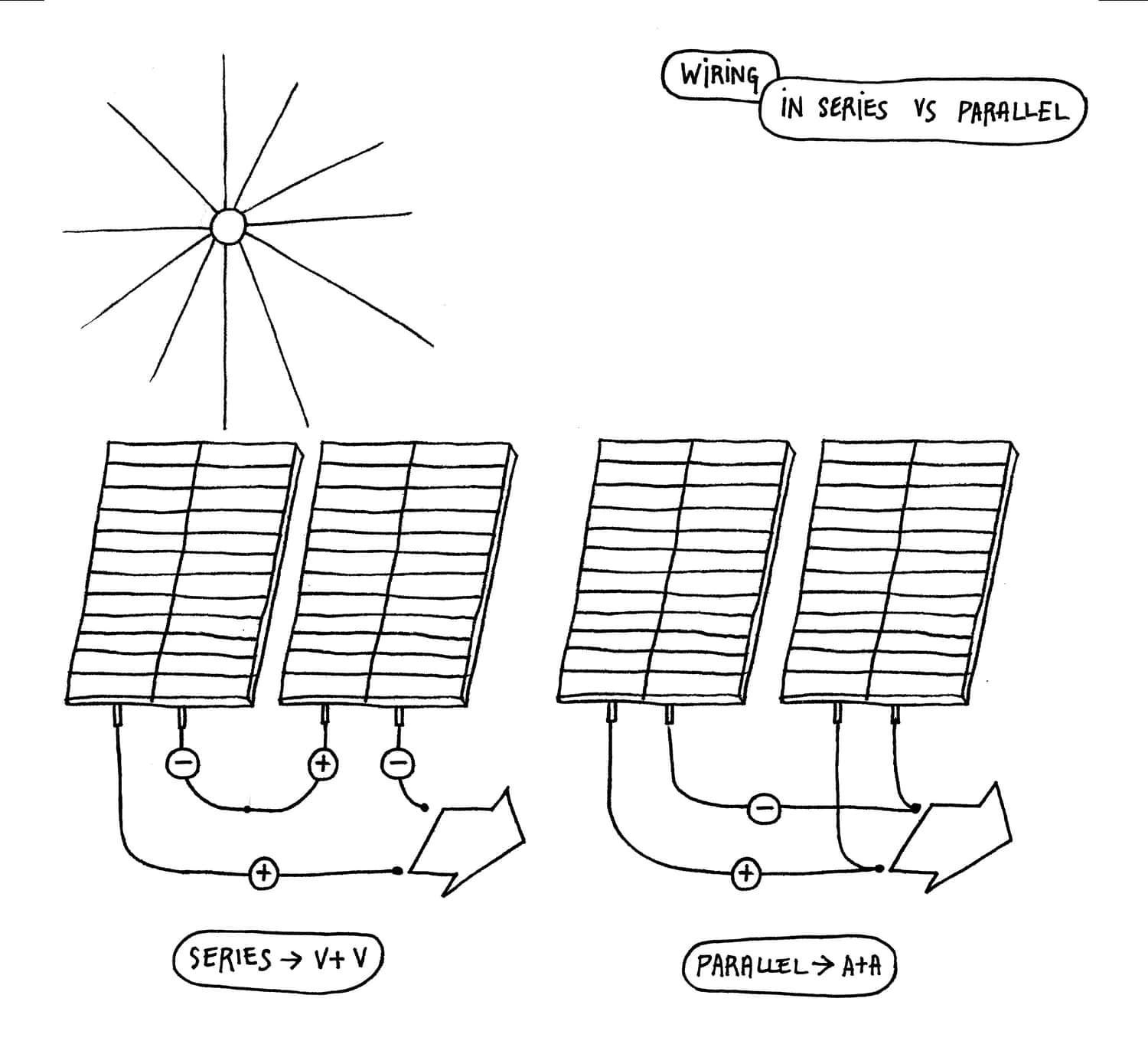Illustration for a guide on solar power for Low-tech Magazine