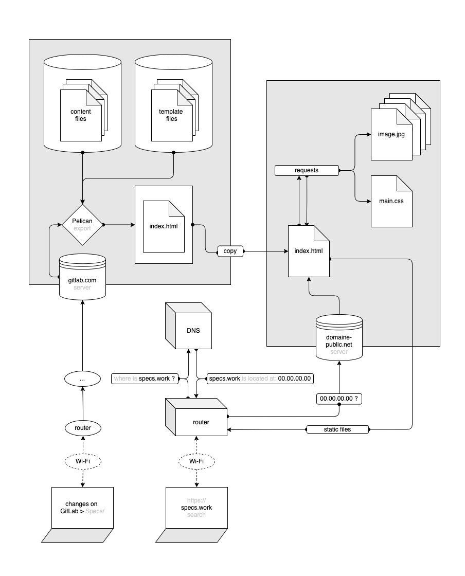 Diagram explaining the infrastructure involved behind displaying the site on your device.